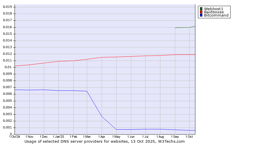 Historical trends in the usage of Webhost1 vs. Raidboxes vs. Bitcommand