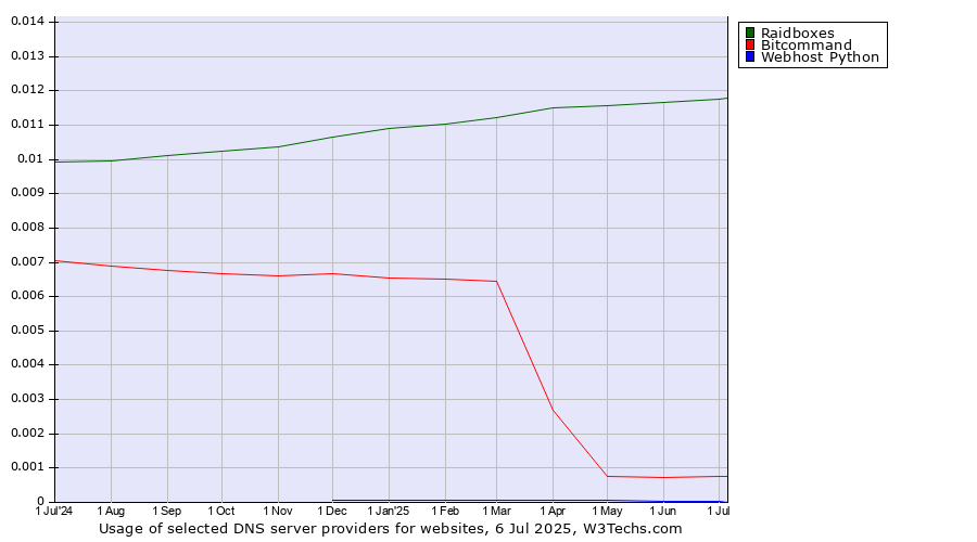 Historical trends in the usage of Raidboxes vs. Bitcommand vs. Webhost Python