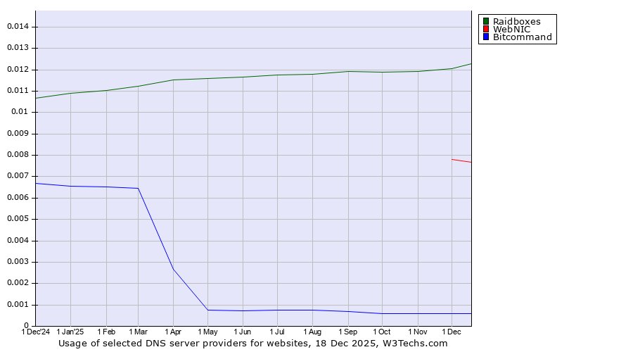 Historical trends in the usage of Raidboxes vs. WebNIC vs. Bitcommand