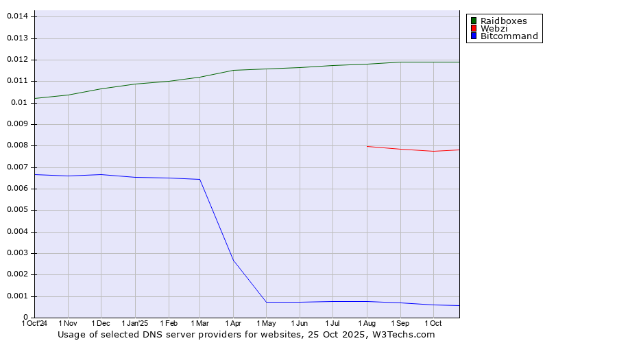 Historical trends in the usage of Raidboxes vs. Webzi vs. Bitcommand
