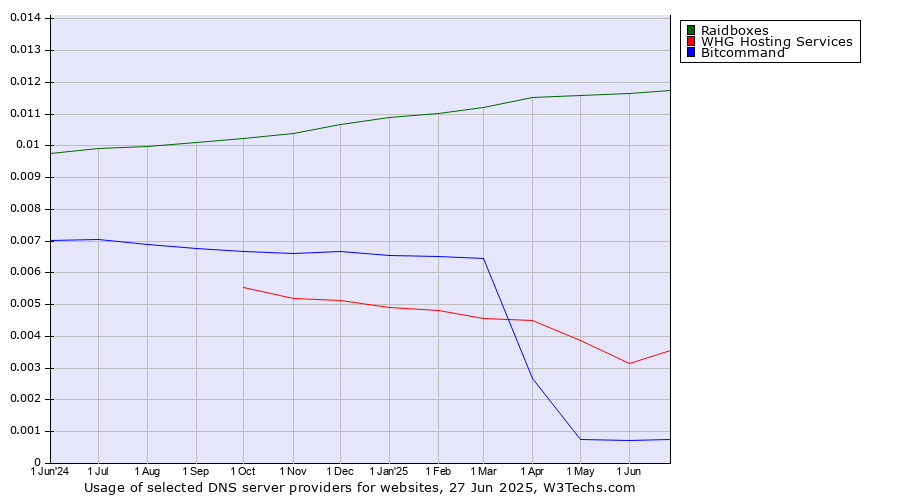 Historical trends in the usage of Raidboxes vs. WHG Hosting Services vs. Bitcommand