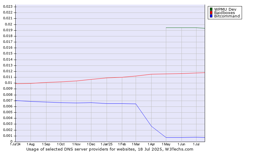 Historical trends in the usage of WPMU Dev vs. Raidboxes vs. Bitcommand