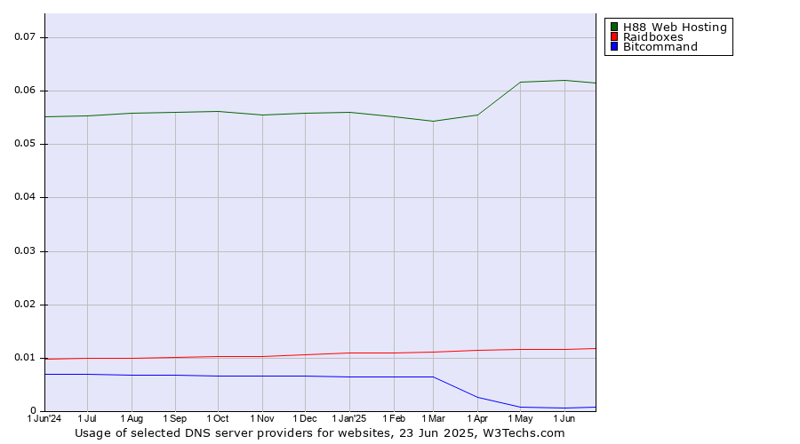 Historical trends in the usage of H88 Web Hosting vs. Raidboxes vs. Bitcommand