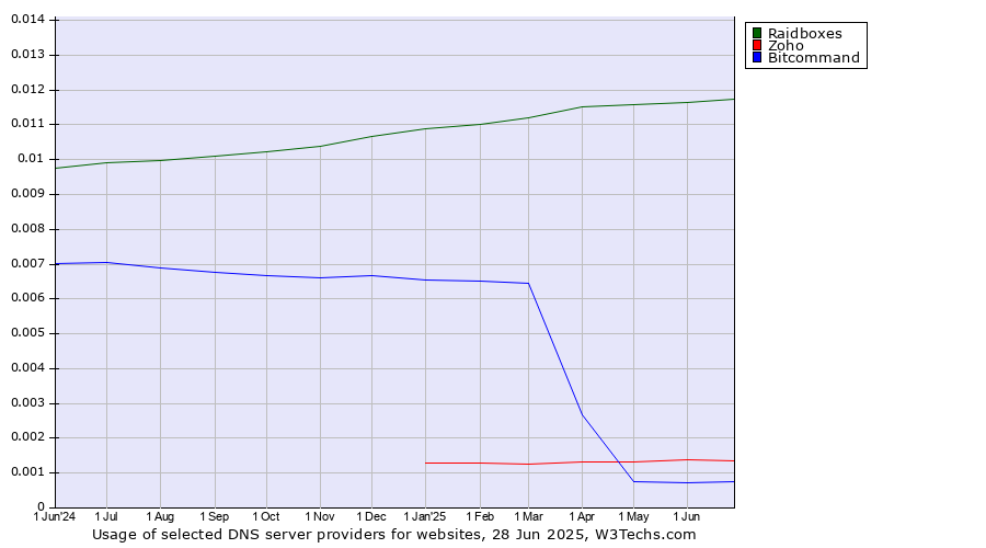 Historical trends in the usage of Raidboxes vs. Zoho vs. Bitcommand