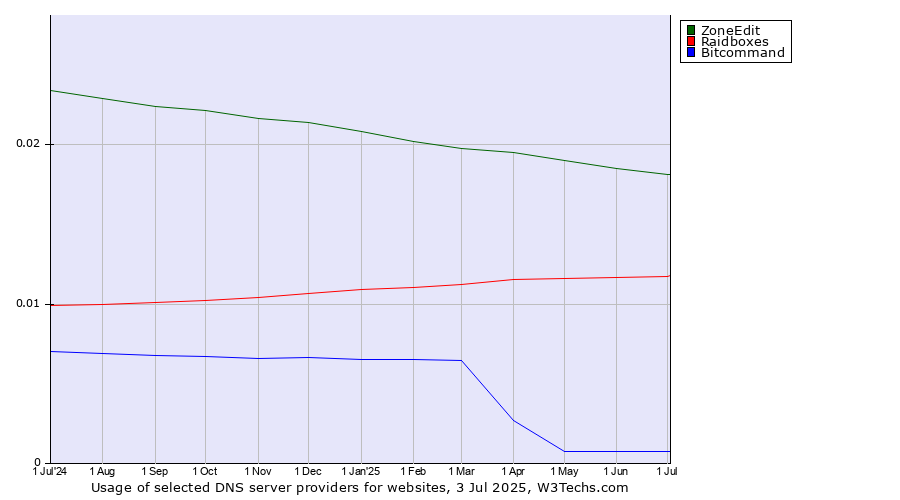 Historical trends in the usage of ZoneEdit vs. Raidboxes vs. Bitcommand