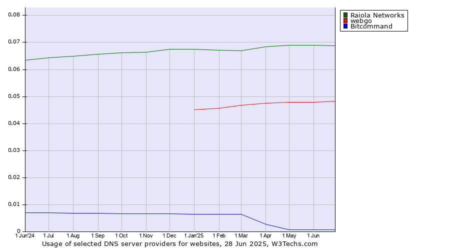 Historical trends in the usage of Raiola Networks vs. webgo vs. Bitcommand
