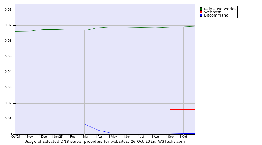 Historical trends in the usage of Raiola Networks vs. Webhost1 vs. Bitcommand