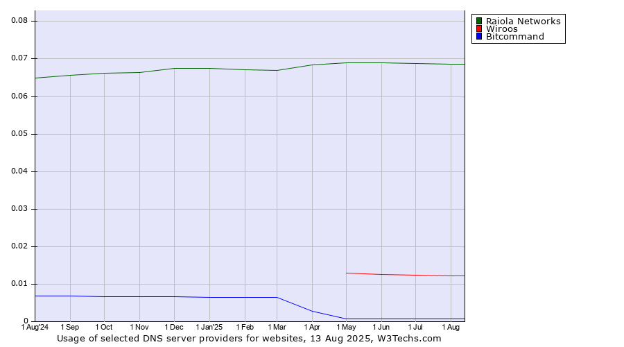 Historical trends in the usage of Raiola Networks vs. Wiroos vs. Bitcommand