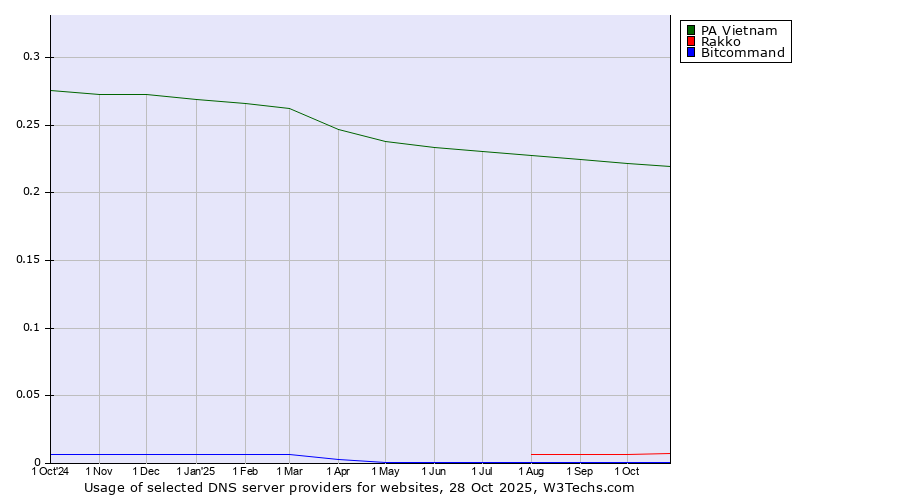 Historical trends in the usage of PA Vietnam vs. Rakko vs. Bitcommand