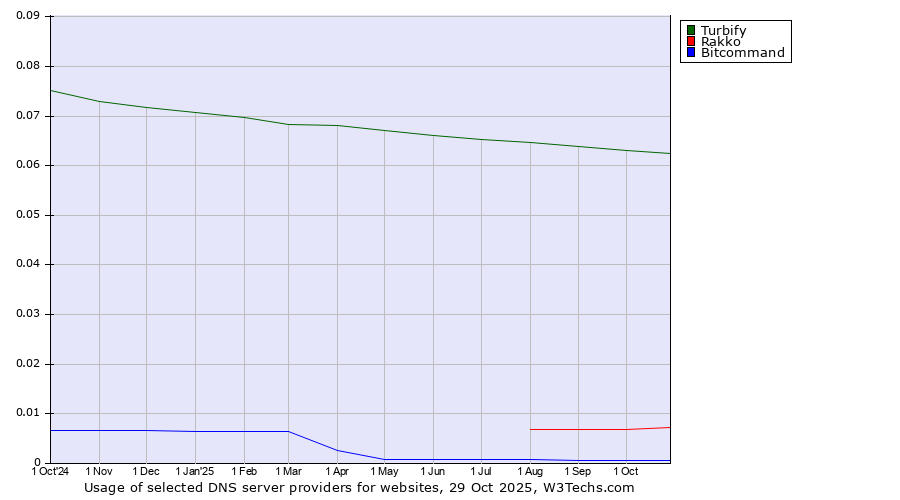 Historical trends in the usage of Turbify vs. Rakko vs. Bitcommand