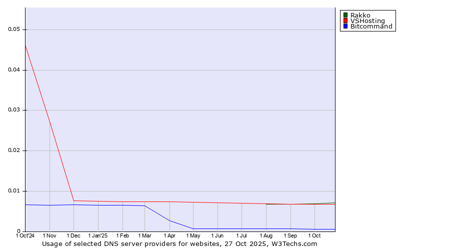 Historical trends in the usage of Rakko vs. VSHosting vs. Bitcommand