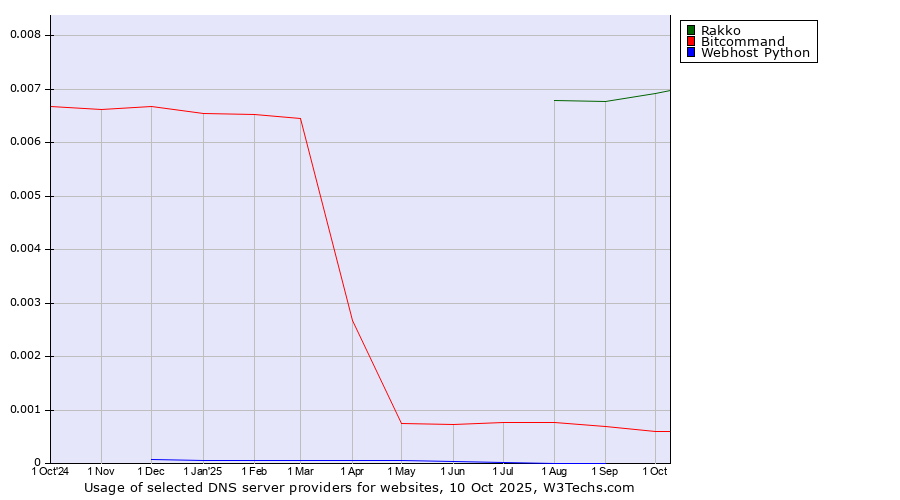 Historical trends in the usage of Rakko vs. Bitcommand vs. Webhost Python
