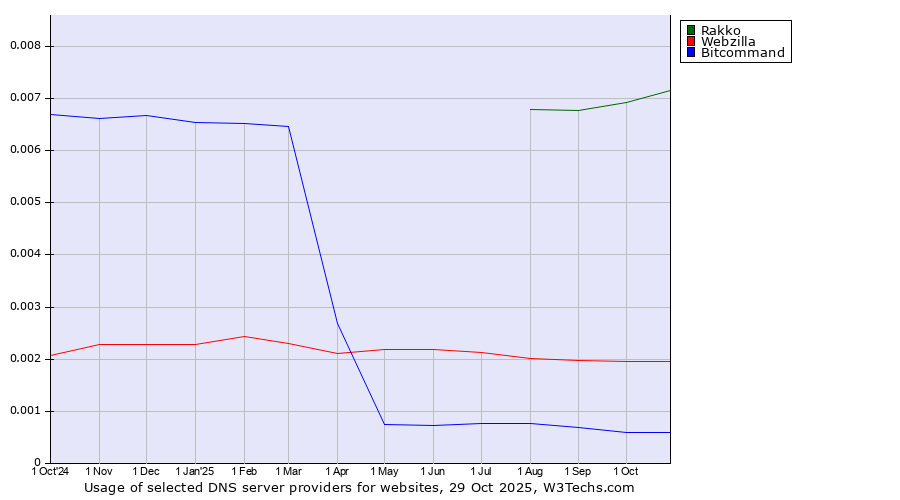 Historical trends in the usage of Rakko vs. Webzilla vs. Bitcommand