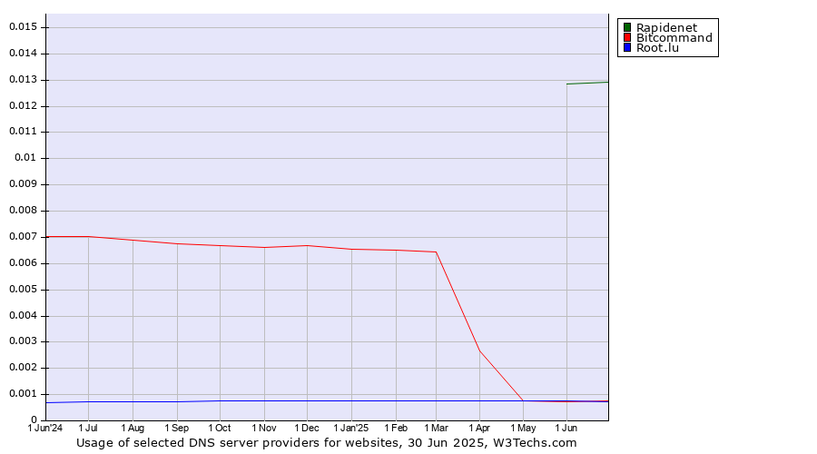 Historical trends in the usage of Rapidenet vs. Bitcommand vs. Root.lu