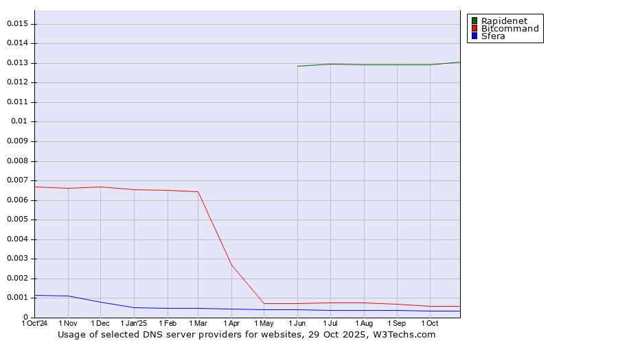 Historical trends in the usage of Rapidenet vs. Bitcommand vs. Sfera