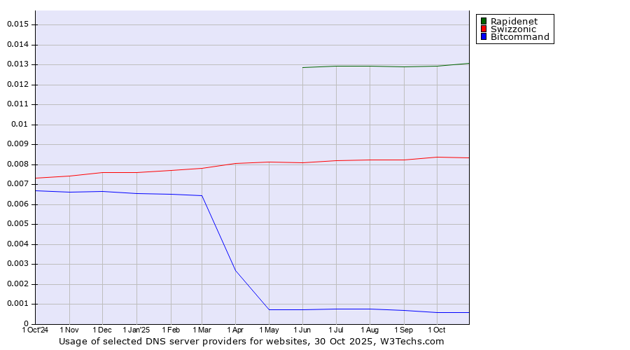 Historical trends in the usage of Rapidenet vs. Swizzonic vs. Bitcommand