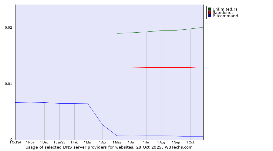 Historical trends in the usage of Unlimited.rs vs. Rapidenet vs. Bitcommand