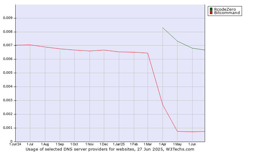 Historical trends in the usage of RcodeZero vs. Bitcommand
