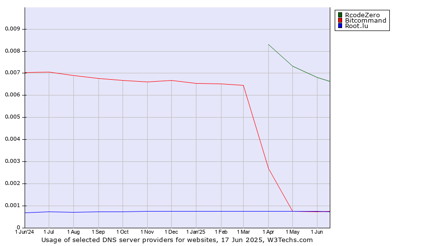 Historical trends in the usage of RcodeZero vs. Bitcommand vs. Root.lu