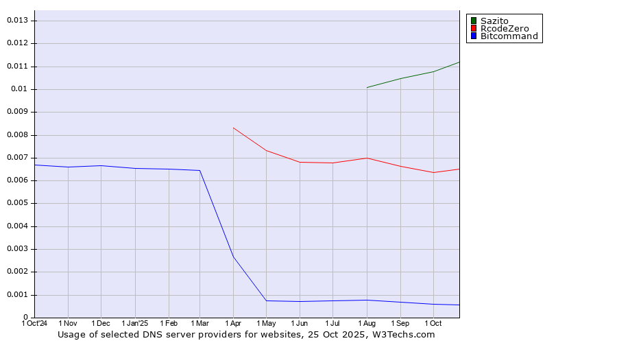 Historical trends in the usage of Sazito vs. RcodeZero vs. Bitcommand