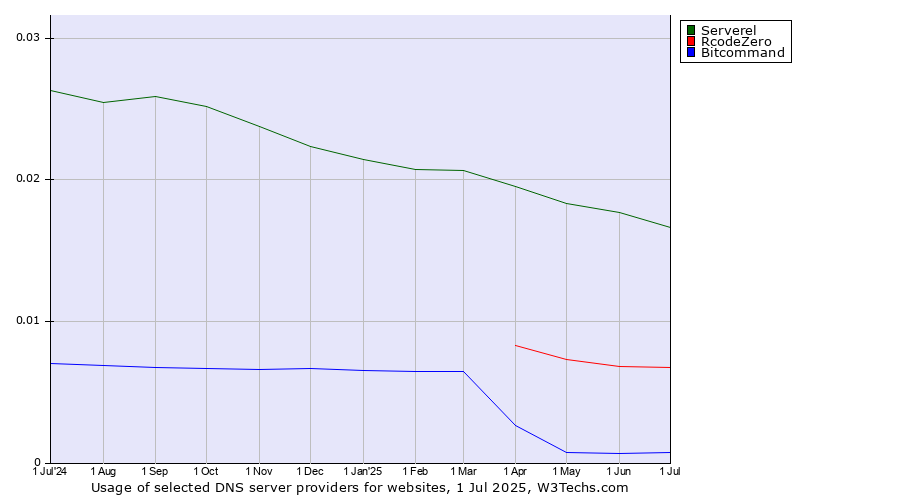 Historical trends in the usage of Serverel vs. RcodeZero vs. Bitcommand