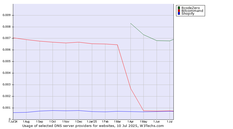 Historical trends in the usage of RcodeZero vs. Bitcommand vs. Shopify