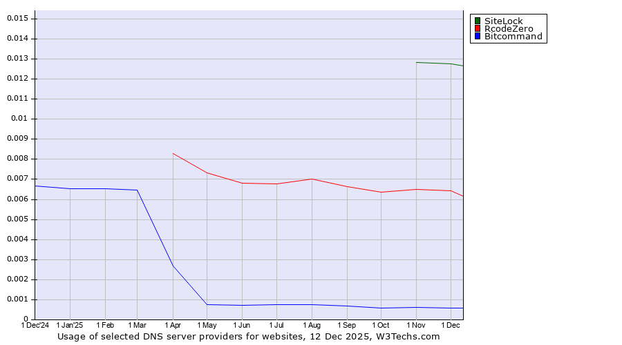 Historical trends in the usage of SiteLock vs. RcodeZero vs. Bitcommand