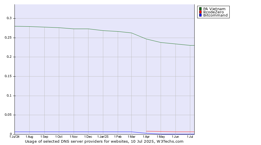 Historical trends in the usage of PA Vietnam vs. RcodeZero vs. Bitcommand