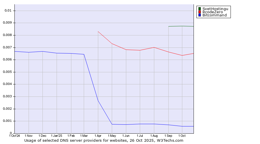 Historical trends in the usage of SvetHostingu vs. RcodeZero vs. Bitcommand