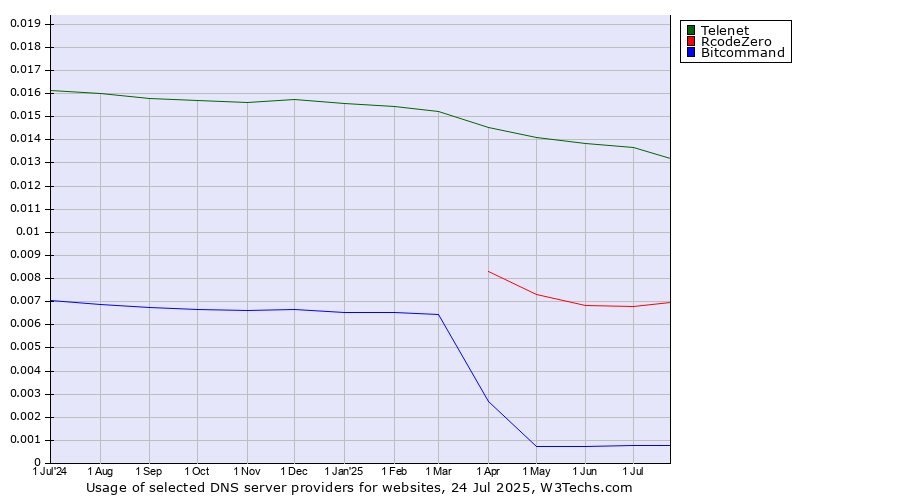 Historical trends in the usage of Telenet vs. RcodeZero vs. Bitcommand