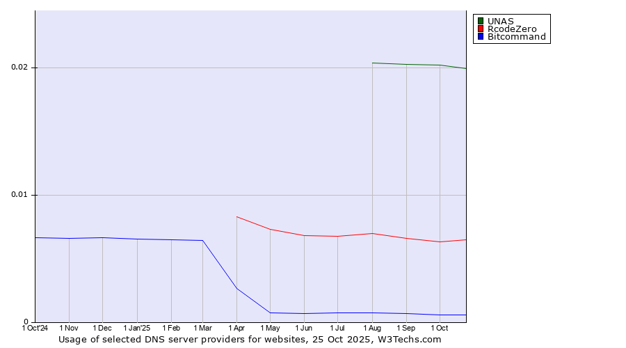 Historical trends in the usage of UNAS vs. RcodeZero vs. Bitcommand
