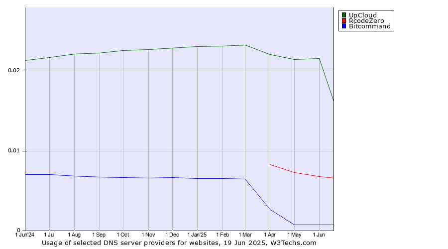 Historical trends in the usage of UpCloud vs. RcodeZero vs. Bitcommand