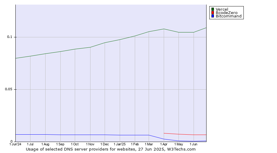 Historical trends in the usage of Vercel vs. RcodeZero vs. Bitcommand