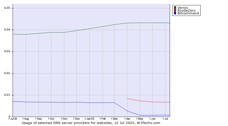 Historical trends in the usage of Versio vs. RcodeZero vs. Bitcommand