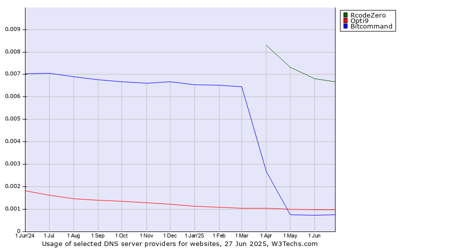Historical trends in the usage of RcodeZero vs. Opti9 vs. Bitcommand