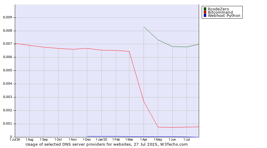 Historical trends in the usage of RcodeZero vs. Bitcommand vs. Webhost Python