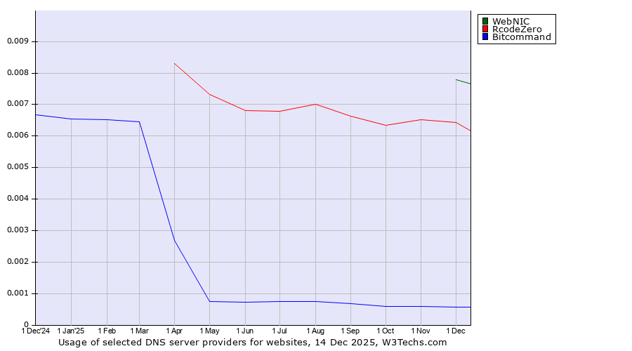 Historical trends in the usage of WebNIC vs. RcodeZero vs. Bitcommand