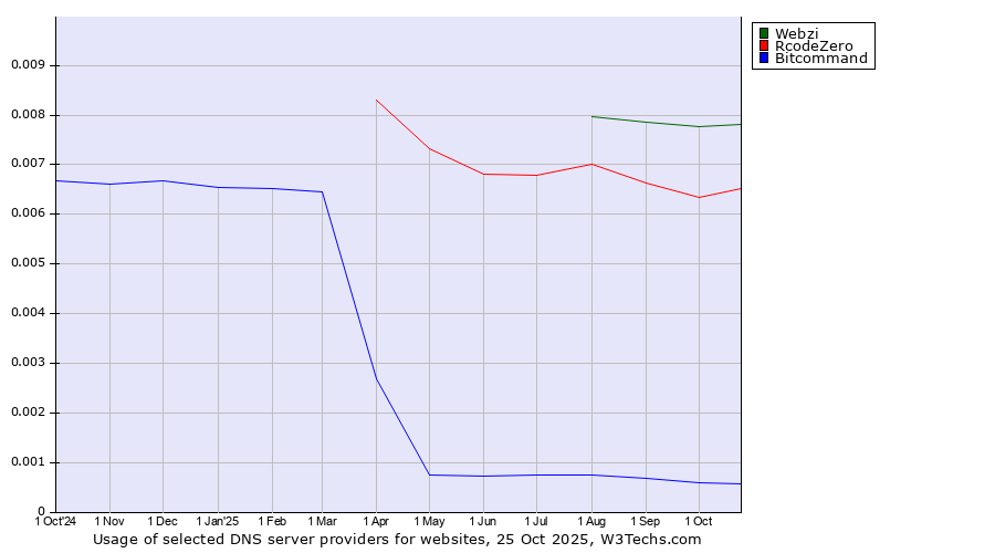 Historical trends in the usage of Webzi vs. RcodeZero vs. Bitcommand