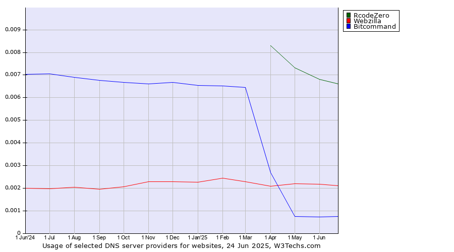Historical trends in the usage of RcodeZero vs. Webzilla vs. Bitcommand