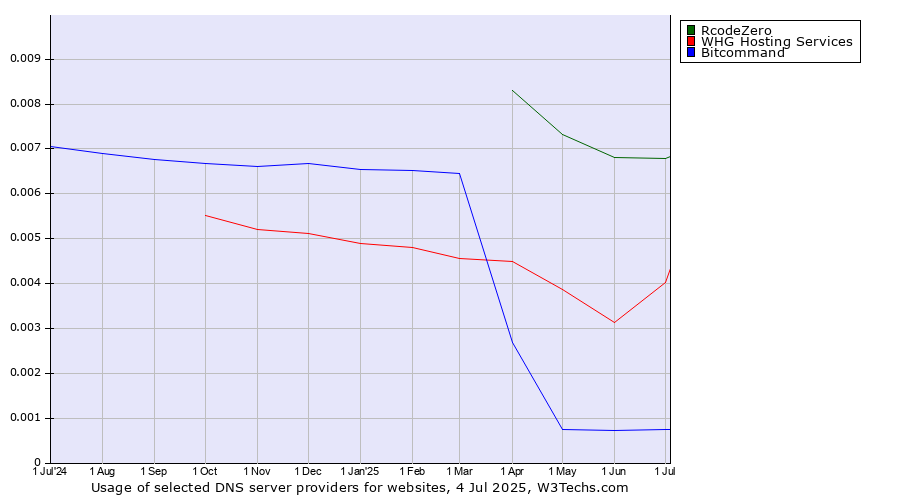 Historical trends in the usage of RcodeZero vs. WHG Hosting Services vs. Bitcommand
