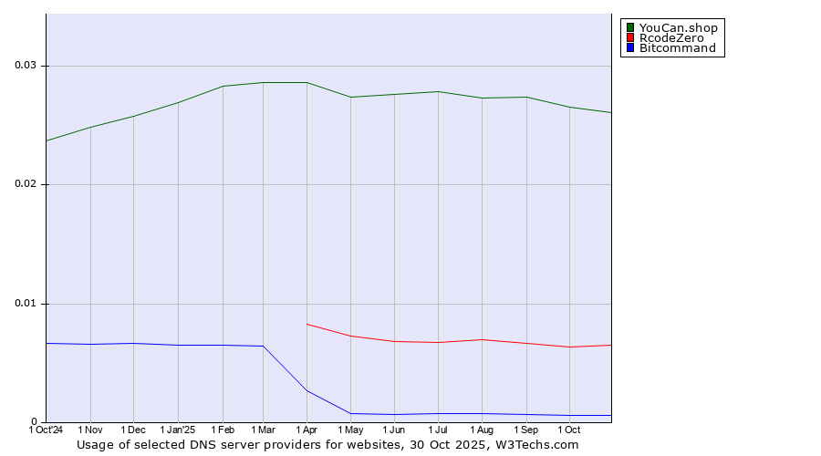Historical trends in the usage of YouCan.shop vs. RcodeZero vs. Bitcommand