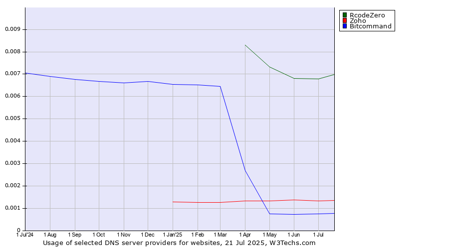 Historical trends in the usage of RcodeZero vs. Zoho vs. Bitcommand