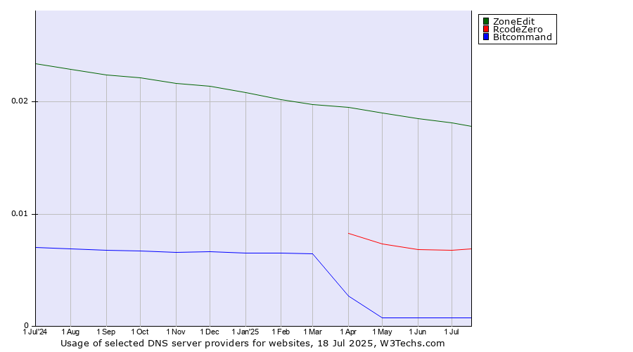 Historical trends in the usage of ZoneEdit vs. RcodeZero vs. Bitcommand