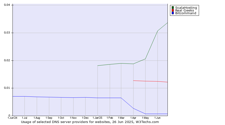 Historical trends in the usage of ScalaHosting vs. Real Geeks vs. Bitcommand
