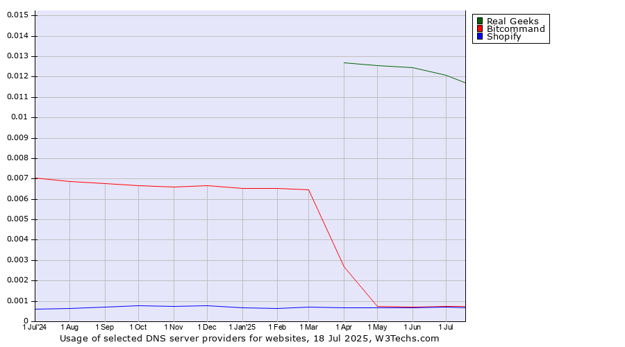 Historical trends in the usage of Real Geeks vs. Bitcommand vs. Shopify