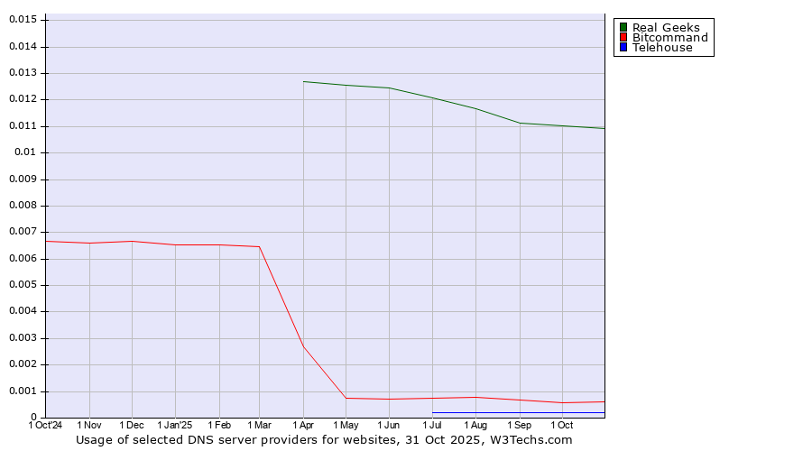 Historical trends in the usage of Real Geeks vs. Bitcommand vs. Telehouse