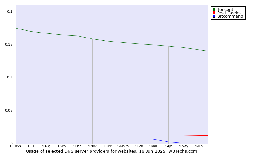 Historical trends in the usage of Tencent vs. Real Geeks vs. Bitcommand