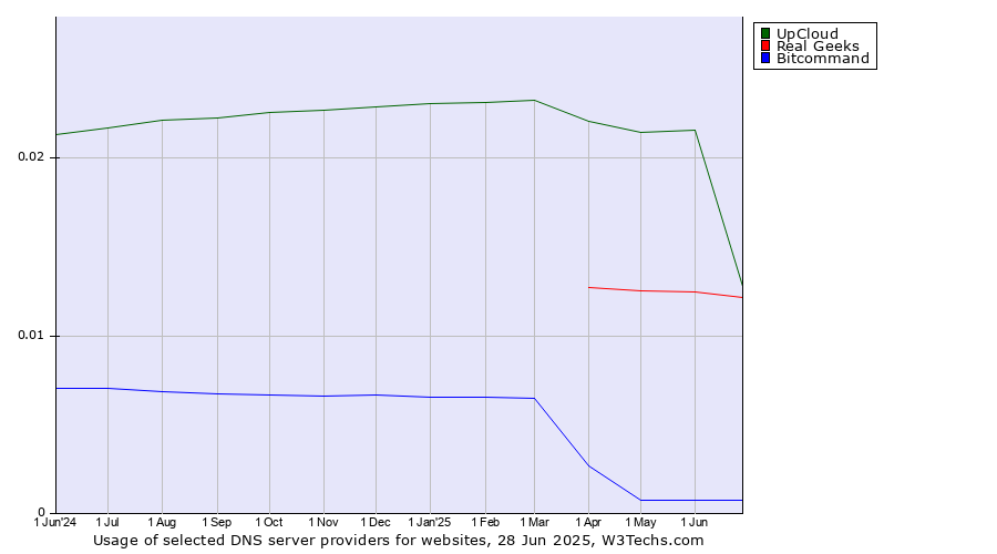 Historical trends in the usage of UpCloud vs. Real Geeks vs. Bitcommand