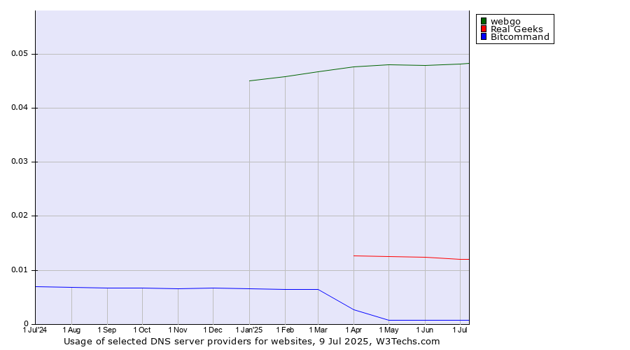 Historical trends in the usage of webgo vs. Real Geeks vs. Bitcommand