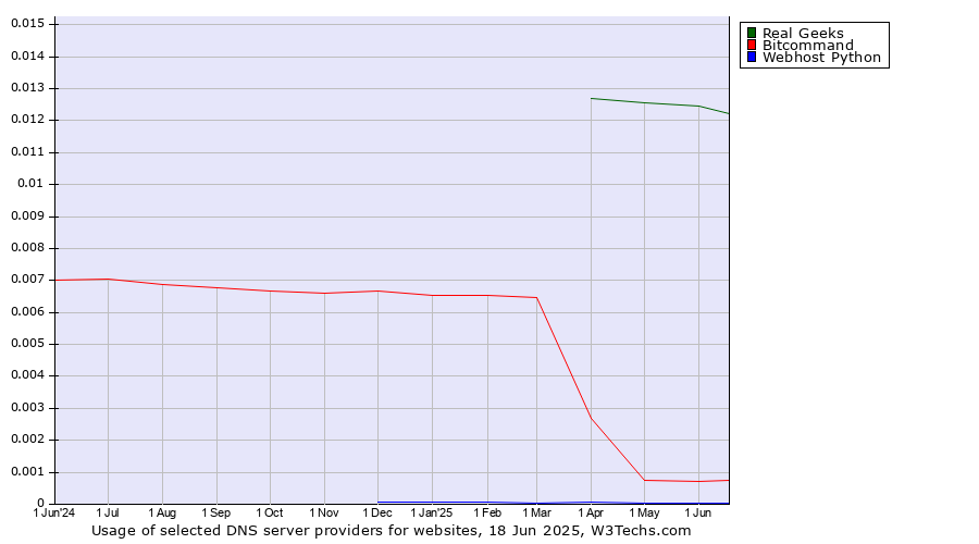 Historical trends in the usage of Real Geeks vs. Bitcommand vs. Webhost Python